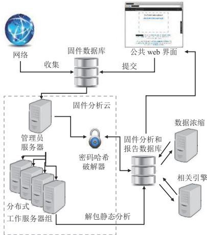 物联网设备安全检测综述 挑战、技术与服务前瞻