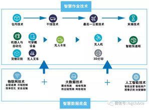资本追逐，5G将至 神经网络与物联网在物流业中的联接与服务