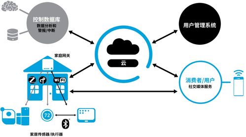构建万物互联的智慧世界 物联网生态系统、核心技术与服务全景解读