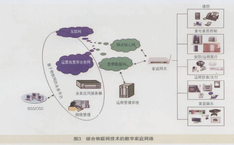 综合物联网技术的智能数字家庭网络探讨